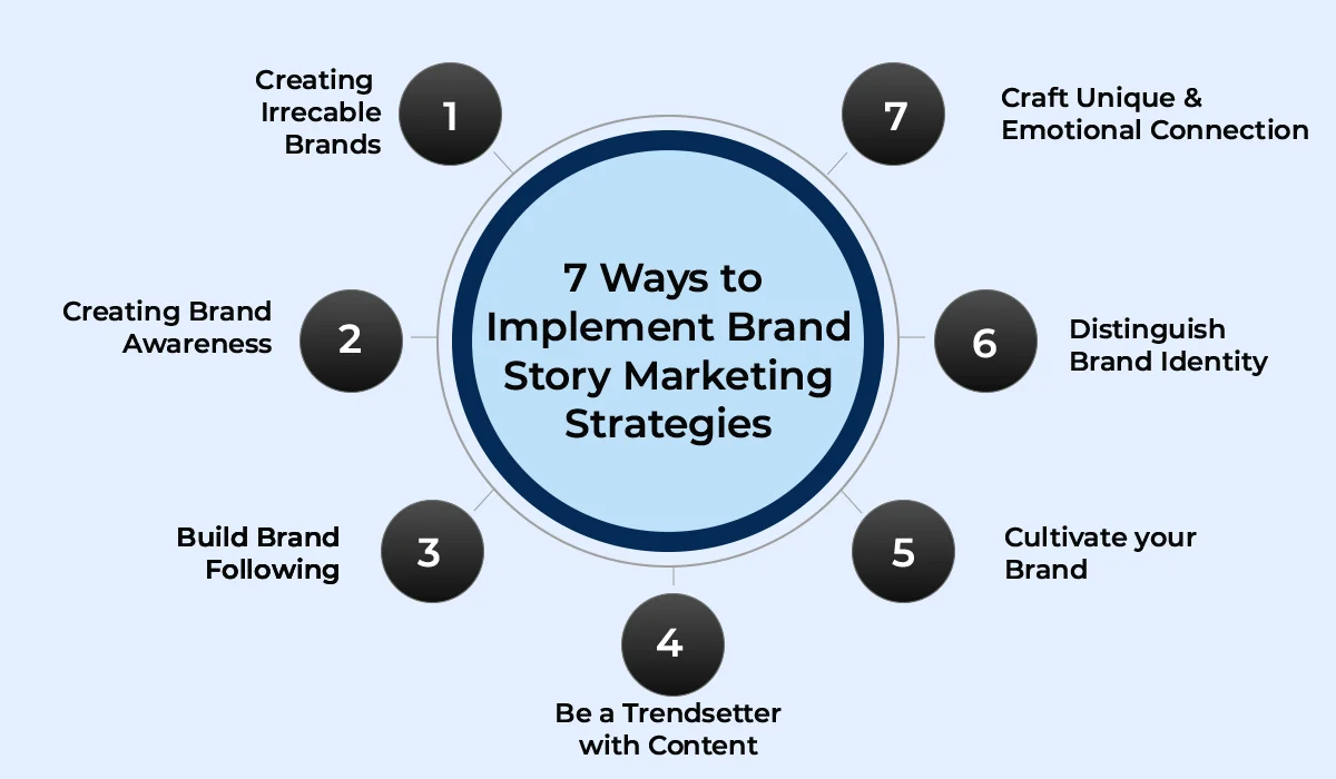 a diagram of a brand strategy