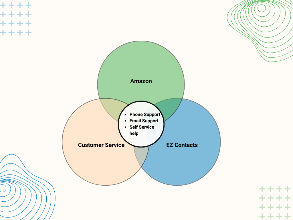 Navigating the Pathways to Contact Customer Service at Amazon and EZContacts
