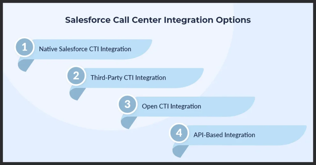 a diagram of a call center integration options