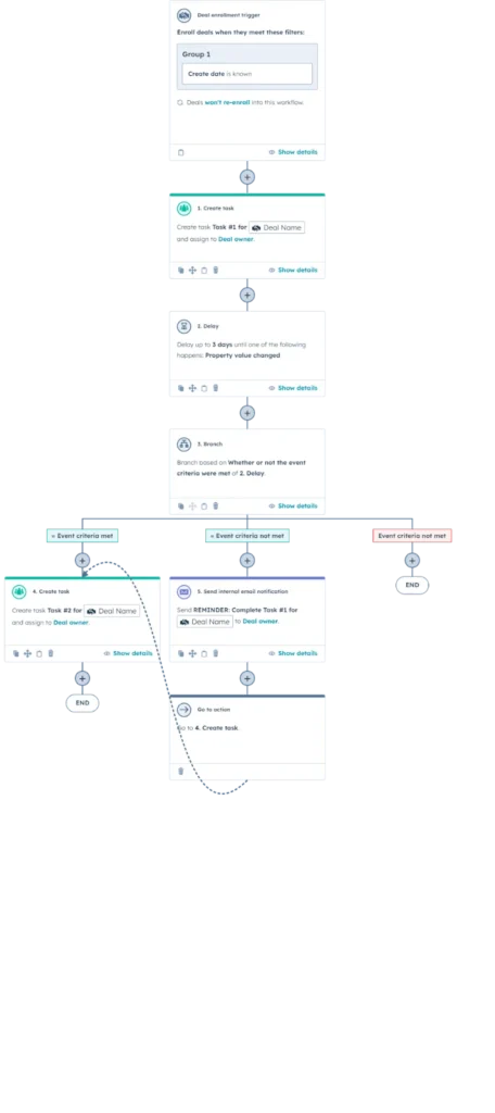 Automated  sequences