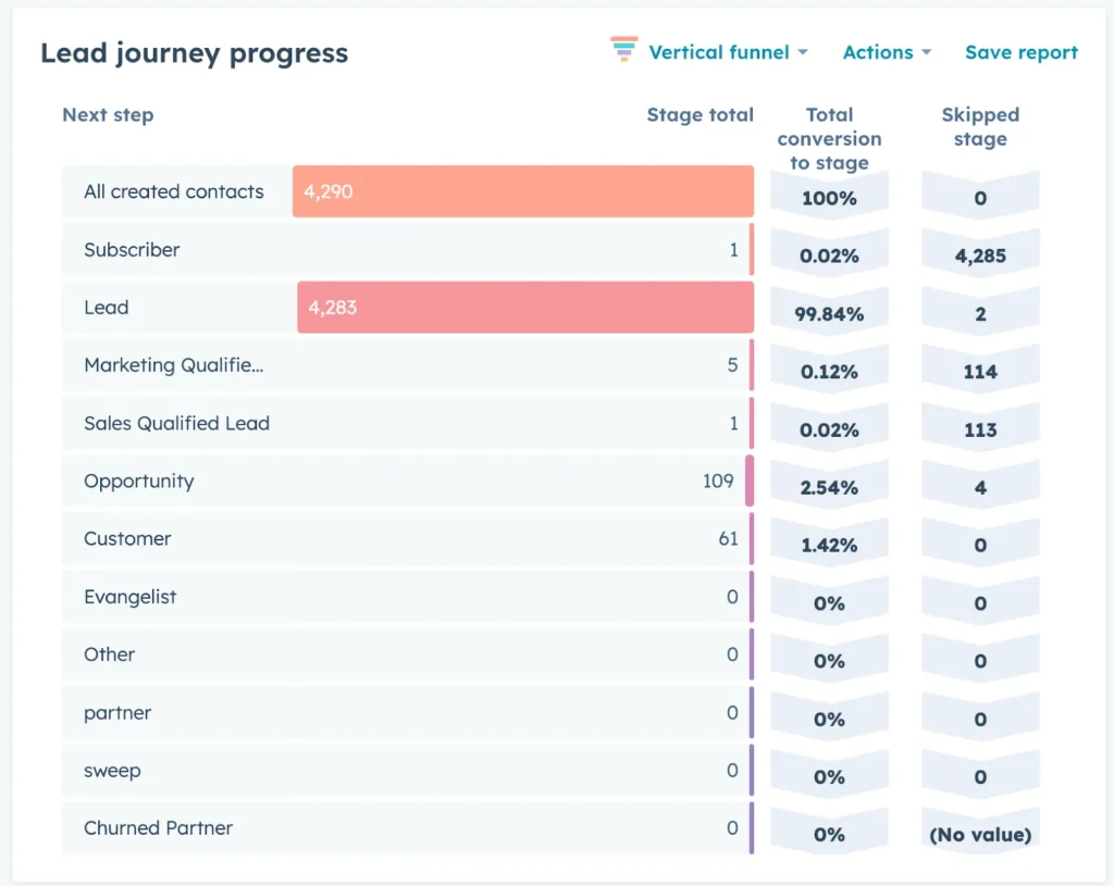 HubSpot Customized Report Templates - Lead Journey Progress)