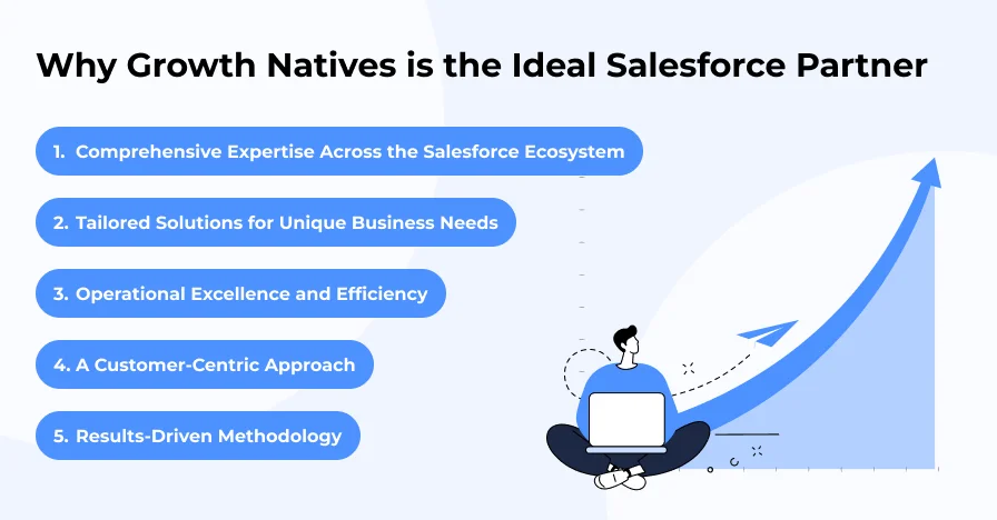 An infographic listing 5 reasons why 'Growth Natives' is an ideal Salesforce Partner, with an upward graph.